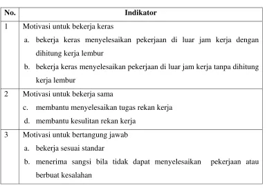 Tabel 4. Indikator  Motivasi Kerja 