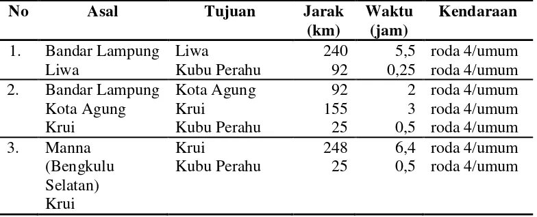 Tabel 3.  Aksesibilitas ke zona pemanfaatan intensif Kubu Perahu 