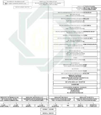 Tabel 1.1 Struktur Organisasi MAN Jombang 