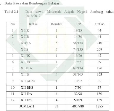 Tabel 2.1 Data siswa Madrasah Aliyah Negeri Jombang tahun 