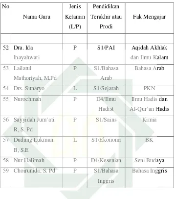 Tabel 3.1 Data Karyawan Madrasah Aliyah Negeri Jombang 