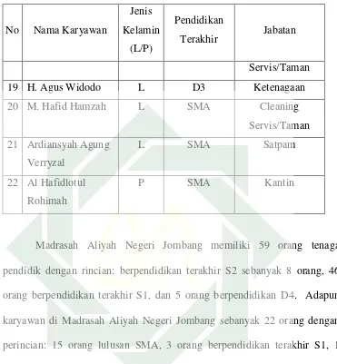 Tabel 3.2 Data Ruang Sarana Prasarana yang dimiliki oleh Madrasah AliyahNegeri Jombang 