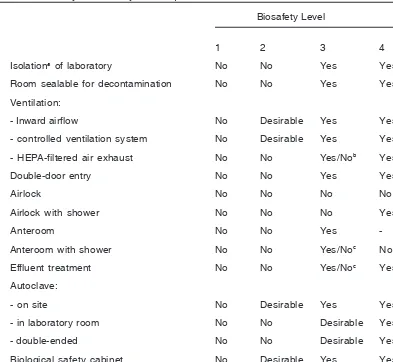Table 2.  Summary of biosafety level requirement