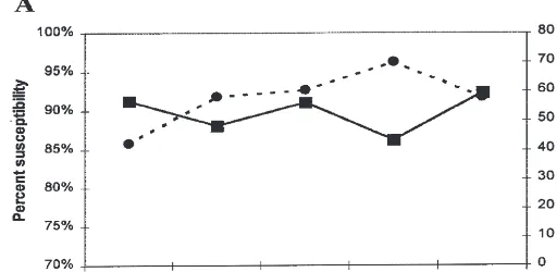 Figure 1. Aand use in defined daily doses (DDDs; , Third-generation cephalosporin susceptibility among Enterobacteriaceae (solid line)dotted line)