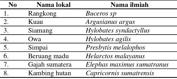 Tabel 4. Flora di zona pemanfataan intensif Resort Balik Bukit 