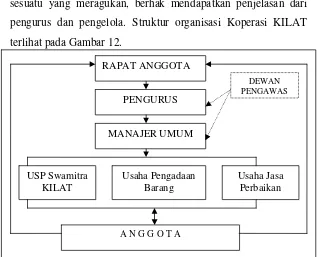 Gambar 12. Struktur Organisasi Koperasi KILAT 