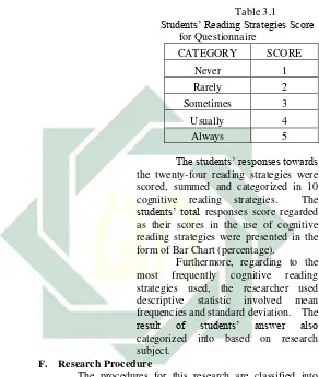   Table 3.1 Students’ Reading Strategies Score 