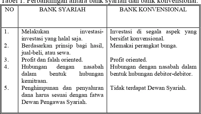 Tabel 1. Perbandingan antara bank syariah dan bank konvensional. 