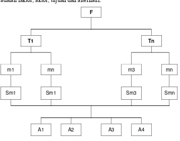 Gambar 2. Struktur hirarki tak lengkap dalam pemecahan masalah atas sub-sub masalah 