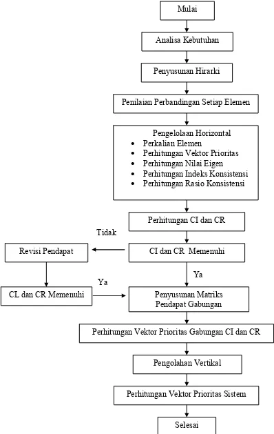 Gambar 4. Diagram Alir Proses Hirarki Analitik (Fewidarto, 1996) 