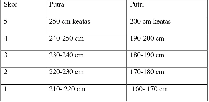 Table 2. Penilaian Test standing broat jump (usia 13-15) 