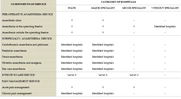 Table 1; Components of Services According to Category of Hospitals