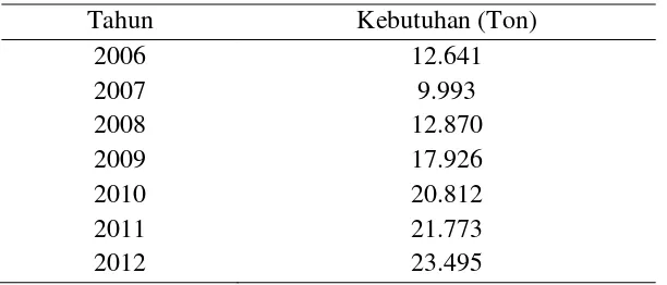 Grafik 1.1. impor T-Butyl Alcohol di Indonesia 