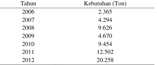 Tabel 1.2 Data T-Butyl Alcohol di Thailand 
