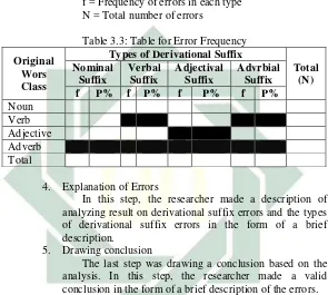 Table 3.3: Table for Error Frequency 