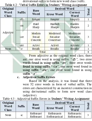 Table 4.2 : Verbal Suffix Errors in Students’ Writing Assignment 
