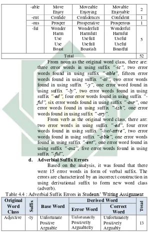 Table 4.4 : Adverbial Suffix Errors in Students’ Writing Assignment 