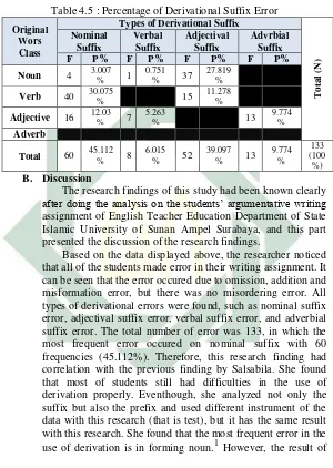 Table 4.5 : Percentage of Derivational Suffix Error 