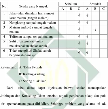 Tabel 4.2