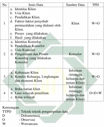Tabel 1.1Jenis data, Sumber Data, Teknik Pengumpulan data