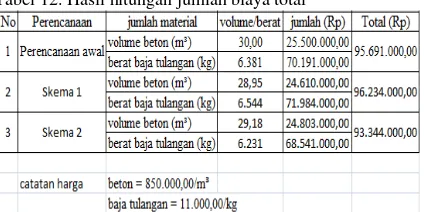 Tabel 12. Rekapitulasi kebutuhan material volume beton          