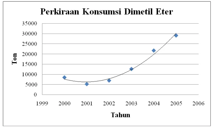 Tabel 1. Impor Dimetil eter di Indonesia 