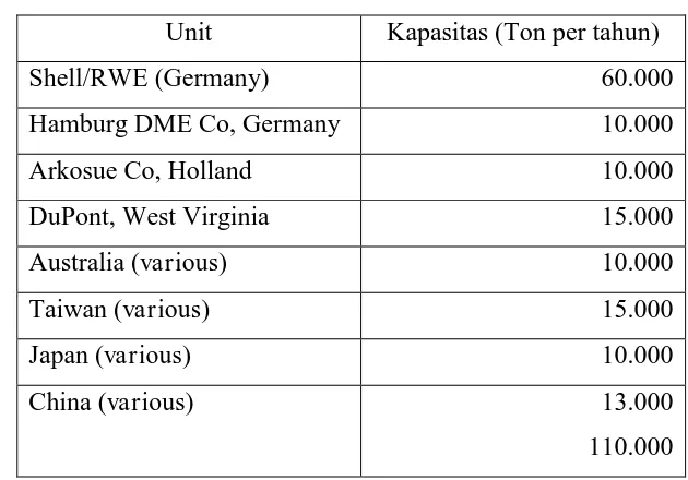 Tabel 2. Kapasitas Produksi Dimetil Eter Dunia 