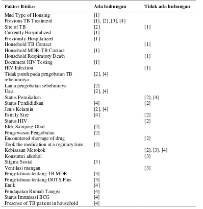 Tabel 1.2 Faktor Risiko Kejadian TB MDR