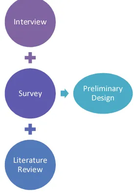 Figure 1 Methodology of preliminary survey 