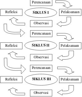 Gambar 1. Siklus Penelitian Tindakan KelasSumber: Arikunto Suharsimi, (2012: 74)