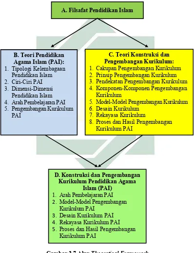 Gambar 2.7 Alur Theoretical Framework  