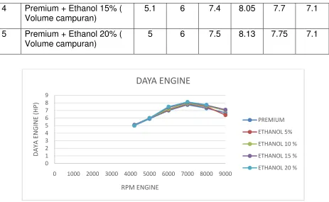 Gambar 5. Grafik hasil pengujian daya engine 