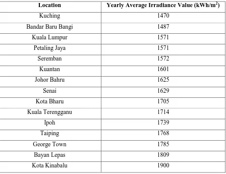 Table 2.1: Solar Radiation in Malaysia (average value throughout the year) [21]. 