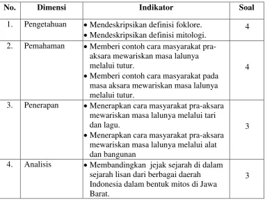 Tabel.3.3 Kisi-Kisi Instrumen 
