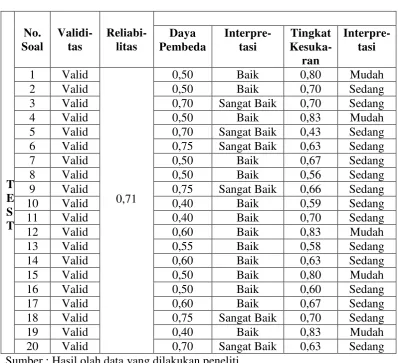 Tabel 3.6 Rekapitulasi Hasil Data Uji Tes Hasil Belajar Kognitif 