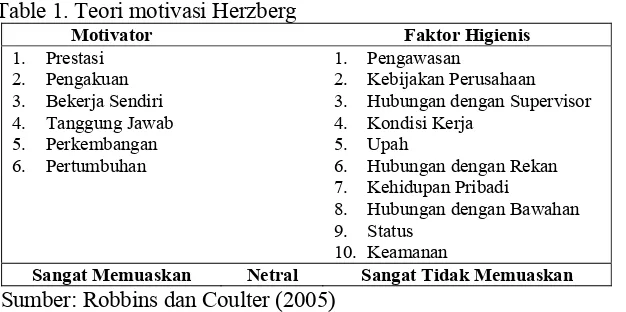 Table 1. Teori motivasi Herzberg  