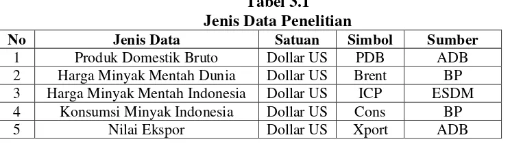 Tabel 1.1 Produksi dan Konsumsi Minyak Bumi di Indonesia per Hari 
