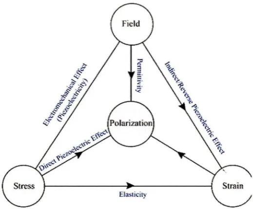 Figure 2.1 Piezoelectric designs (Source :<http://www.piezo.ws/piezo _products/Piezo-Patch-Transducer/index.php> 19/ 11/2013) 