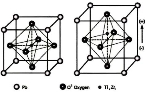 Figure 2.3 Structure of a piezoelectric ceramic, before and after polarization (Source: 