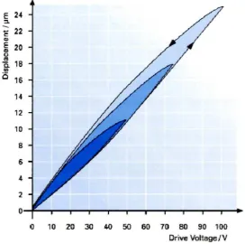 Figure 2.6 Hysteresis curve in open loop operation (Physik lnstrumente,2011) 