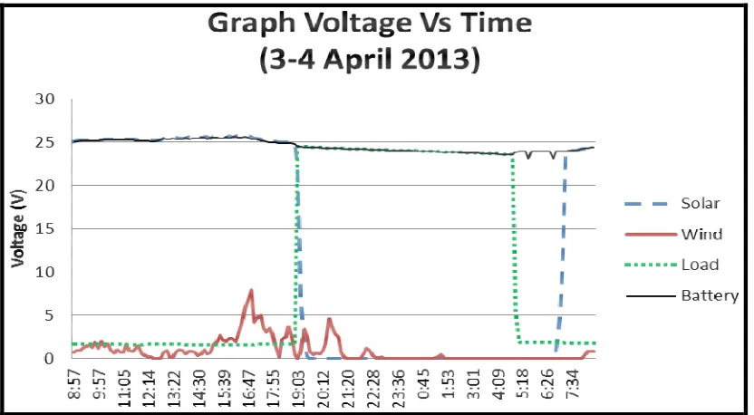 Fig. 3. Graph voltage versus time on 3 rd and 4th April 2013 