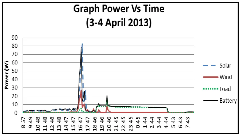 Fig. 4. Graph power versus time for Hybrid PV-wind system on 3 rd to 4th April 2013 