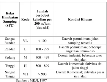 Tabel 2.8 Kelas Hambatan Samping  