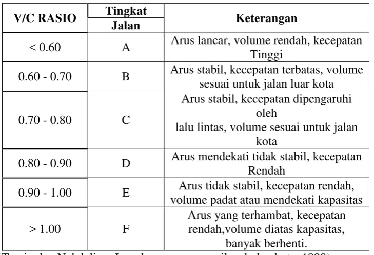 Tabel 2.9 sebagai berikut : 
