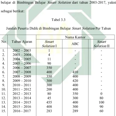  Tabel 3.3 