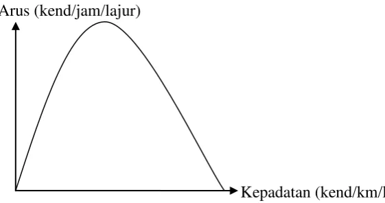 Grafik 2.3 Hubungan Antara Arus dan Kepadatan 
