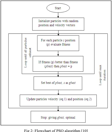 Fig 2: Flowchart of PSO algorithm [10] 