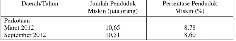 Tabel 1.1. Jumlah dan Persentase Penduduk Miskin Indonesia 