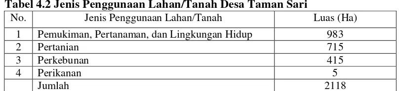 Tabel 4.2 Jenis Penggunaan Lahan/Tanah Desa Taman Sari 