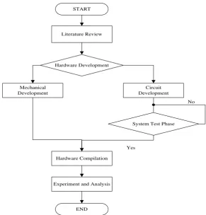 Figure 2 : Simulation circuit using MATLAB 